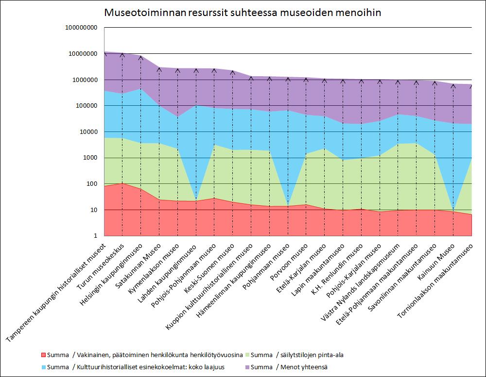 38 Museoviraston vuosittain koostamassa museotilastossa 37 julkaistaan tiedot maakuntamuseoiden kokonaistuloista ja -menoista.