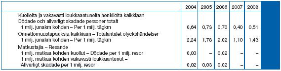 Tätä teoriaa tukee taulukon kohta, jossa mainitaan rikkiajettujen puomien lukumäärä 268 kpl.