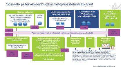 /toteuttaminen - jatkuvuuden ja riskien hallinta Siirtymäkausi - asiakas- ja potilastietojärjestelmät - omahoito ja sähköiset palvelut -