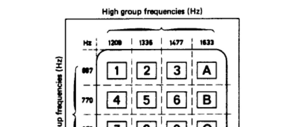 Dual Tone Multi Frequency DTMF Analogisessa puhelinverkossa käytettiin signalointiin kahdesta taajuuskomponentista koostuvia signaaleja.