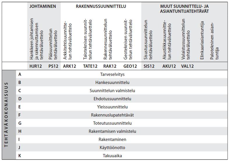 7 4.3 Suunnittelun tehtäväluettelot Suunnittelun tehtäväluetteloiden tarkoitus on määrittää suunnittelijoille kertyvää työmäärää kustannusten arvioimiseksi, määrittää suunnittelurajoja