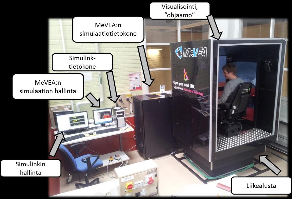 21 Kuva 2.1. MeVEA Oy:n valmistama työkoneiden virtuaalisimulaatioympäristö. Kuljettaja istuu ohjaamohytissä todellisen näköisessä, tuntuisessa ja kuuloisessa ympäristössä (Human-in-the- Loop).
