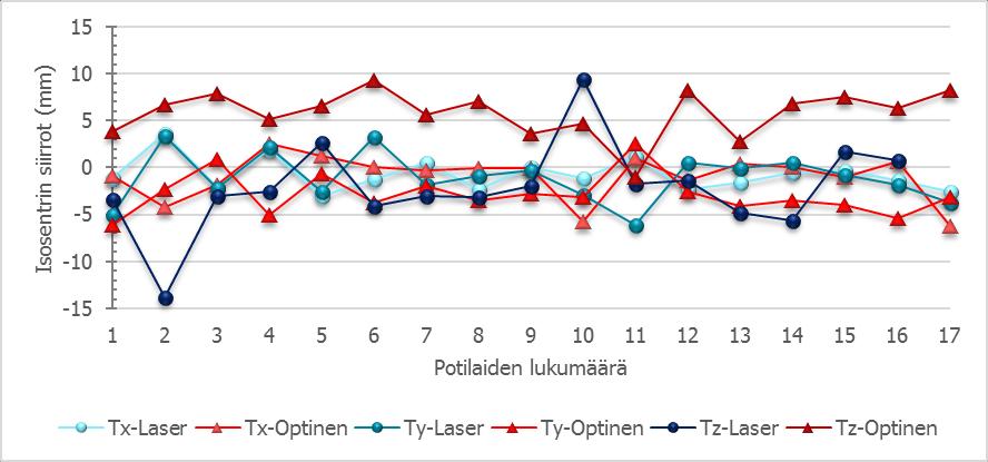 23 (60) TAULUKKO 1. p-arvon merkitsevyystasot Todennäköisyys Riskitaso Sanallinen kuvaus p < 0.001 0.1 % Erittäin merkitsevä p < 0.01 1.0 % Merkitsevä p < 0.05 5.