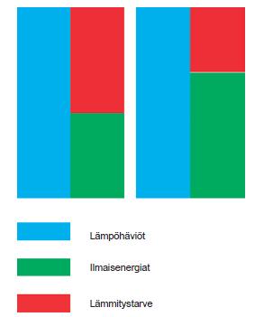 25 Kuvio 8. Massiivisen ja kevytrakenteisen talon energiantarpeen jakautuminen (betoni.com Kivitalojen energiatehokkuus 2010, 8 Betoniteollisuus ry 2010).