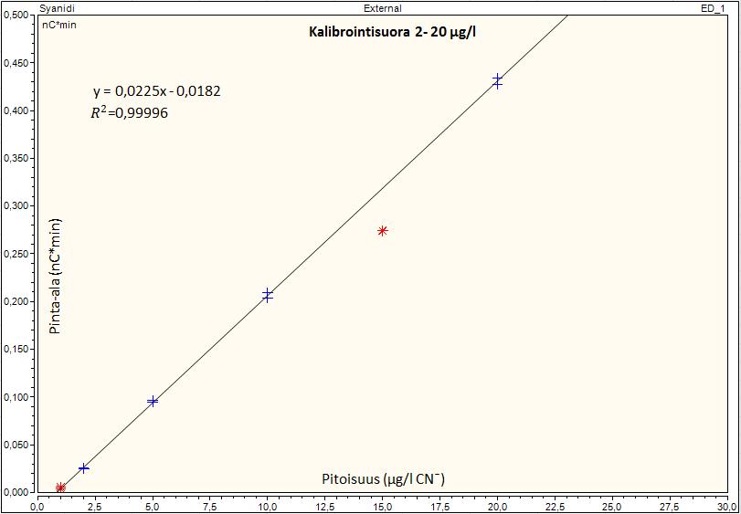 27 6 TYÖN SUORITUS JA TULOKSET 6.1 Lineaarisuus ja herkkyys Menetelmäohjeessa lineaarisuusalueeksi oli määritetty 2 100 µg/l CN -.