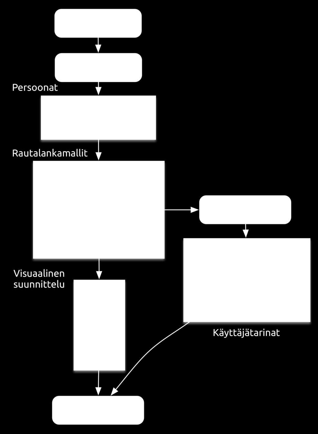 Projektin tuotokset Konseptin kuvaus ja keskeiset kohdat. Persoonat ja kohderyhmät. Käyttöliittymän rautalankamalli.