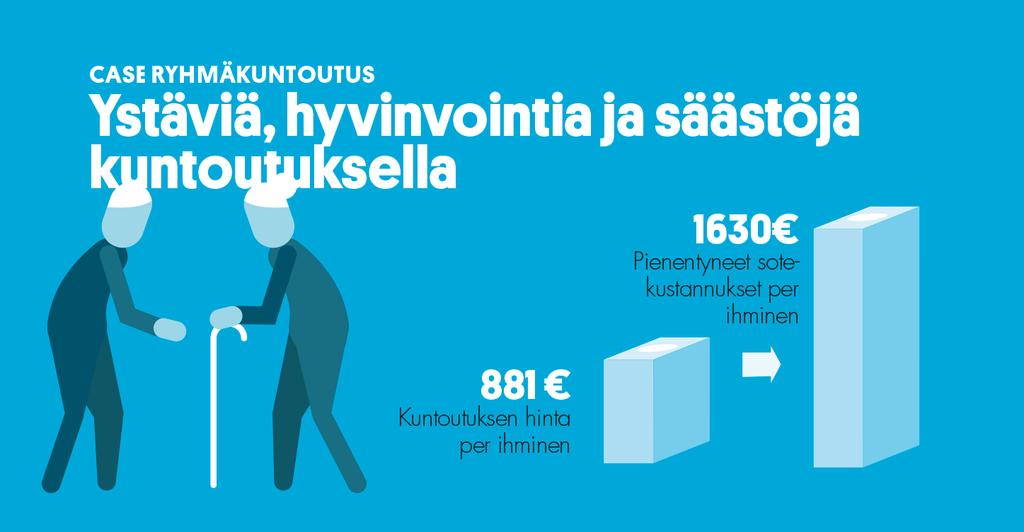 CASE RYHMÄKUNTOUTUS: Ystäviä, hyvinvointia ja säästöjä kuntoutuksella Vanhustyön keskusliitto koordinoi Ystäväpiiri-toimintaa, joka on ikäihmisille suunnattua tavoitteellista ryhmätoimintaa