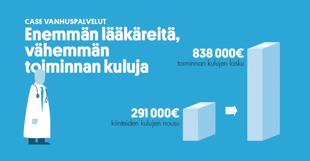 CASE VANHUSPALVELUT: Enemmän lääkäreitä, vähemmän toiminnan kuluja Vaasan kaupunki ulkoisti hoivakotiensa lääkäripalvelut lääkäriyhtiölle, jonka palvelu perustui hoivakotien kaikkien asukkaiden