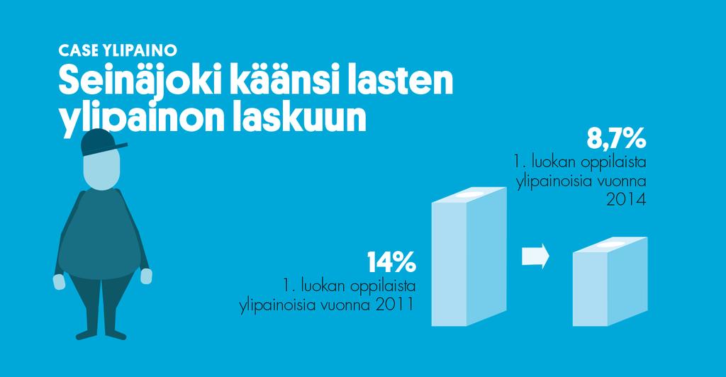 CASE YLIPAINO: Seinäjoki käänsi lasten ylipainon laskuun Seinäjoen kaupunki on saanut hyviä tuloksia vuonna 2013 käynnistetystä Lihavuus laskuun -ohjelmasta, jolla pyritään ehkäisemään erityisesti