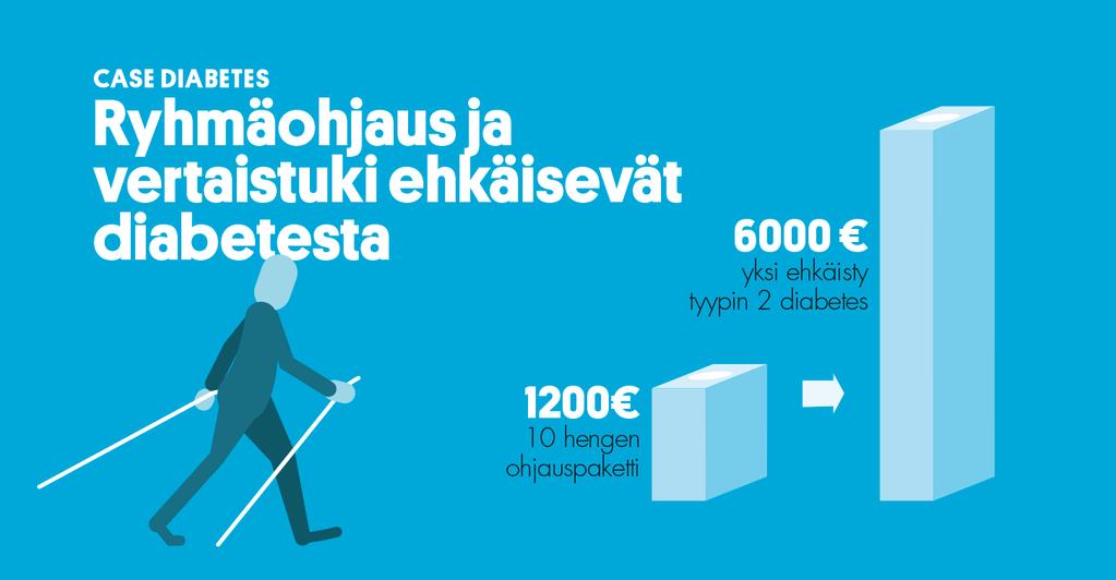 CASE DIABETES: Ryhmäohjaus ja vertaistuki ehkäisevät diabetestä Diabeetikkojen sairaanhoidon kustannukset olivat vuonna 2007 yhteensä 1,3 miljardia euroa, josta yli 800 miljoonaa euroa oli