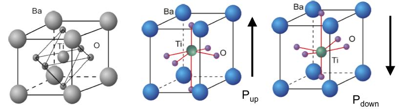 Esimerkki BaTiO 3 (perovskiitti) T > 120 o C T < 120 o C Kuutiollinen Suuri ε Tetragooninen Vääristynyt rakenne => jatkuva polarisaatio Ti