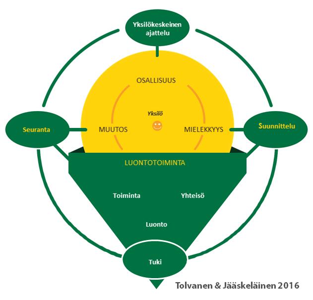 Kuva 1. Osallisuutta vahvistavan, luontoon tukeutuvan kuntoutustoiminnan malli (Tolvanen & Jääskeläinen 2016).
