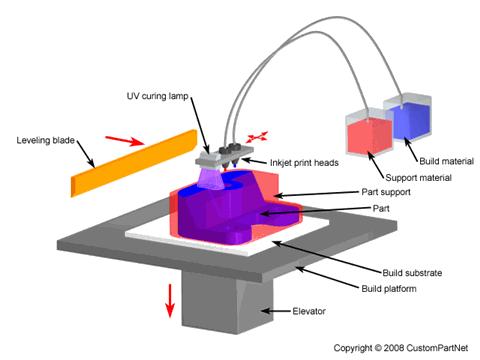 6 2.3.1 Polyjet Polyjet-tulostimet ovat viimeisin lisäys 3D-tulostimiin. Israelilaisen yrityksen, Objet Geometriesin vuonna 2000 kehittämä tulostustekniikka hyödyntää kahta 3D-tulostimien tekniikkaa.