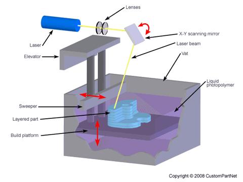 7 2.3.2 Stereolithography (SLA) SLA-tulostustekniikan toimintaperiaate on polymeeriliuoksen kovettaminen kerroksittain UV-laserilla.