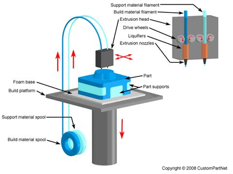 8 2.3.3 Fused Deposition Modeling (FDM) FDM-tulostus perustuu muovin tai vahan pursottamiseen suuttimen läpi.