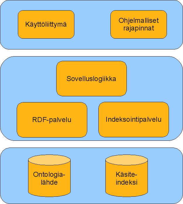 40 kohdistuvien pyyntöjen käsittelyn (ohjain). MVC-arkkitehtuuri mahdollistaa eroteltujen kokonaisuuksien kehittämisen irrallaan toisistaan ja selkiyttää ohjelmiston arkkitehtuuria.