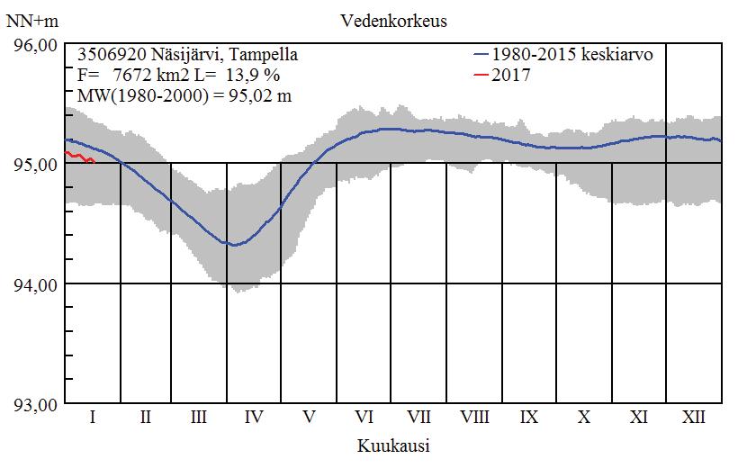 6 Näsijärven alue on 2. jakovaiheen vesistöalue Kokemäenjoki -päävesistössä. Näsijärvi laskee Tammerkosken ja Pyhäjärven kautta Kokemäenjokeen.