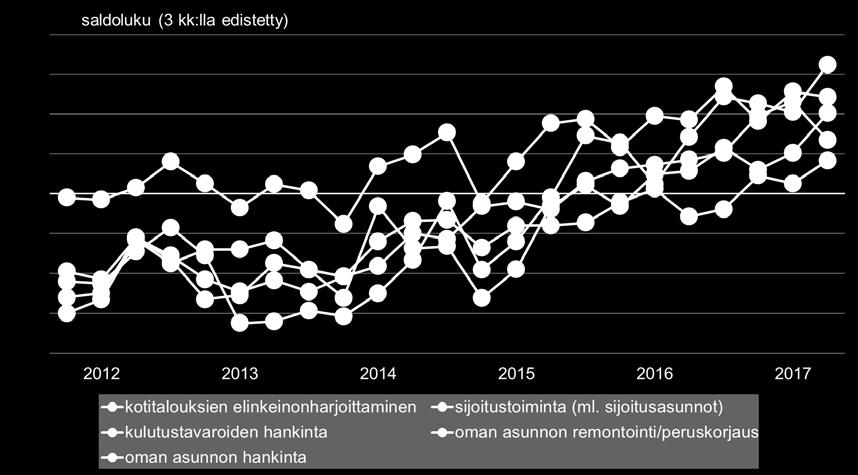 3 Pankkibarometri I/2017 Kotitalouksien odotetaan kysyvän keväällä lainoja vilkkaammin kuin vuosi sitten kaikkiin kysyttyihin käyttötarkoituksiin.