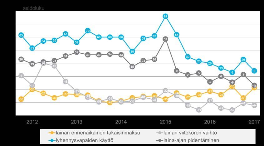 Myös oman asunnon remontointiin ja peruskorjaukseen sekä kulutustavaroiden hankintaan otettujen lainojen kysynnän odotetaan vahvistuvan.