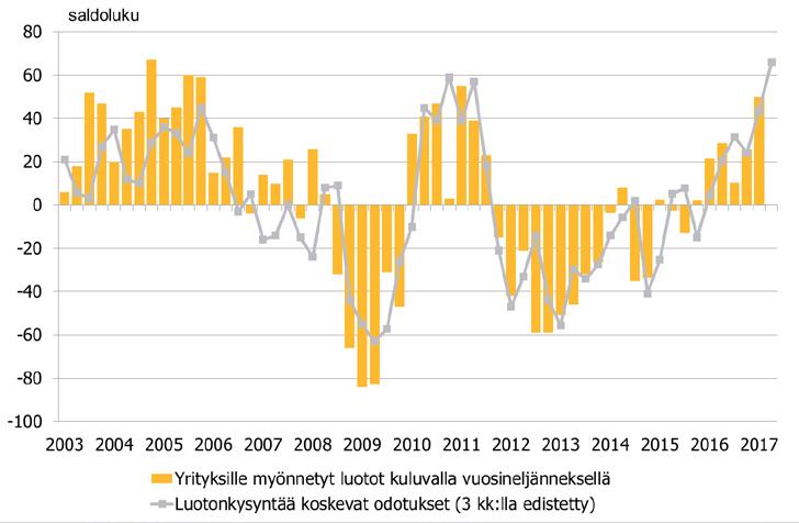 5 Pankkibarometri I/2017 2 Yritykset Pankkibarometrin vastaajat arvioivat yritysten luotonkysynnän olleen vuoden ensimmäisellä neljänneksellä selvästi vilkkaampaa kun vuosi sitten vastaavana