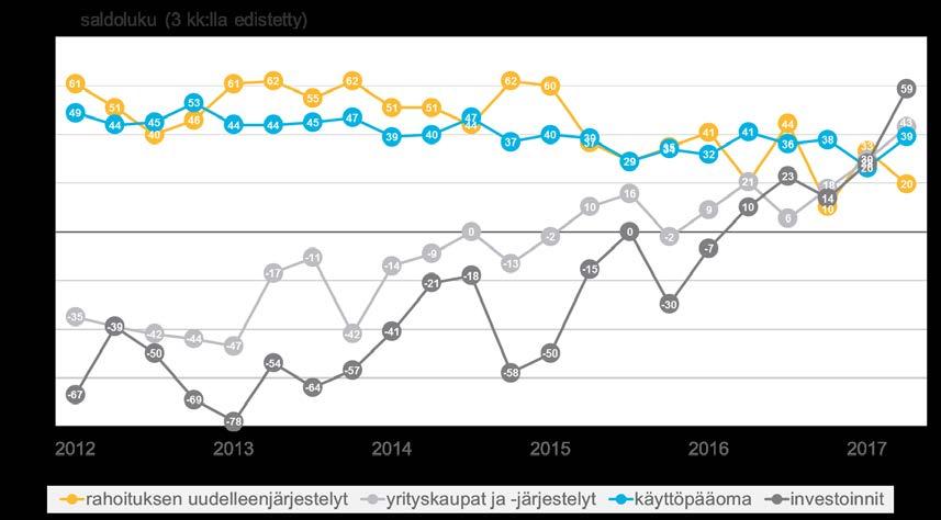 6 Pankkibarometri I/2017 Investointeja varten otettavien lainojen kysynnän odotetaan vilkastuvan selvästi.