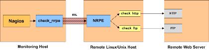 34(39) Kuvio 13: Palvelu joka tarkastaa etäkoneella prosessorikuorman käyttäen NRPE komentoa check_load.