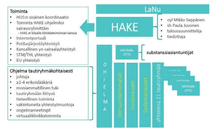 Harvinaissairauksien ohjelmat HUS:ssa Harvinaissairaudet osana digitaalisia palveluita Harvinaissairauksien yksikön ohjelmat ovat oman alansa huippuosaajien moniammatillisia ryhmittymiä, joiden