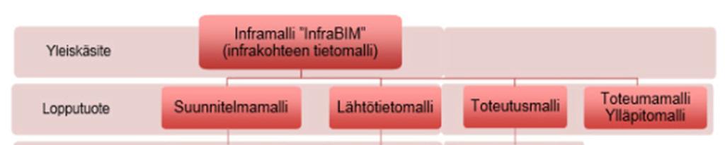 15 Kuva 6. Infra-alan tietomallinnuksen peruskäsitteet ja tiedonsiirtoformaatit [3, s. 22.] Kaikki rakennusta tai infrakohdetta esittävät mallit eivät ole tietomalleja.