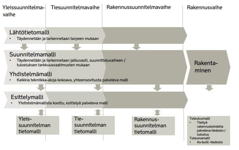 16 hankkeissa. Mallinnusohjeiden tavoitteena on ohjata, yhdenmukaistaa ja kehittää koko infra-alan mallinnuskäytäntöjä. [2, s. 20-21; 19.