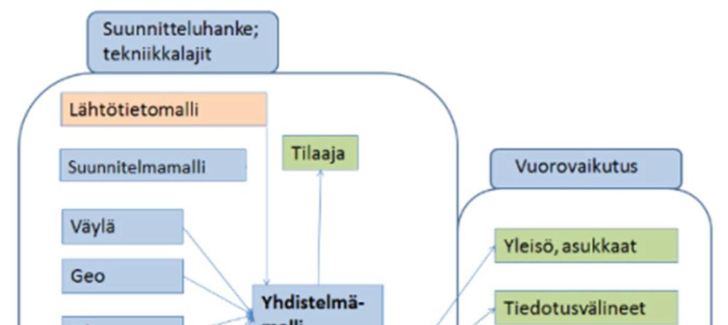 18 Kuva 8. Suunnittelu- ja yhdistelmämallien rakenne väylähankkeissa sekä esittelymallin vuorovaikutus [21, s. 12.