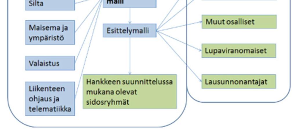 Toteumamalli on rakennusvaiheen toteutumilla päivitetty lähtötieto- ja suunnitelmamalli. Toteumamalli kuvaa, mitä todellisuudessa rakennettiin.