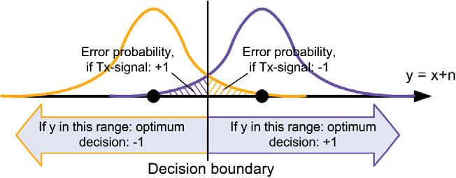 Optimipäätökset signaaliavaruudessa III Optimipäätös (jos lähetetyt symbolit yhtä todennäköisiä) suurimman uskottavuuden (maximum likelihood) lähetetty signaali Päätöspinta sijaitsee