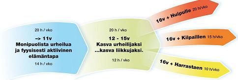 ohjattujen harjoitusten ulkopuolella. Mikäli urheilevalla lapsella liikuntamäärä jää ohjattuihin harjoituksiin, ei terveyttä edistävän liikunnan suositusmäärää saavuteta.