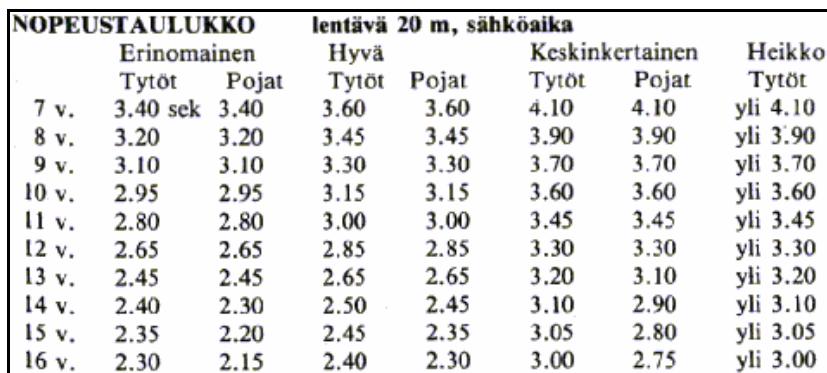 Nopeuden testaus 50 metrin juoksutestillä: Säännöllisellä testaamisella tiedetään onko suunta oikea. Tekniikan ja ominaisuuksien kehittyessä myös aikojen tulisi tulla alaspäin.