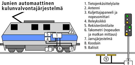 6 JVK muodostuu ratalaitteista sekä veturilaitteista (kuva 2). Juna saa tiedon opastimista ja nopeudesta ratalaitteiden antenneista eli baliiseista [4]. Baliiseista on kerrottu lisää luvussa 2.4. Kuva 2.