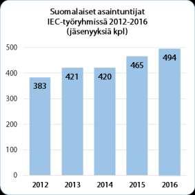 IEC-standardointi IEC-standardien laadinnasta vastaavat tekniset komiteat (TC), jotka voivat jakautua alakomiteoihin (SC) ja työryhmiin.