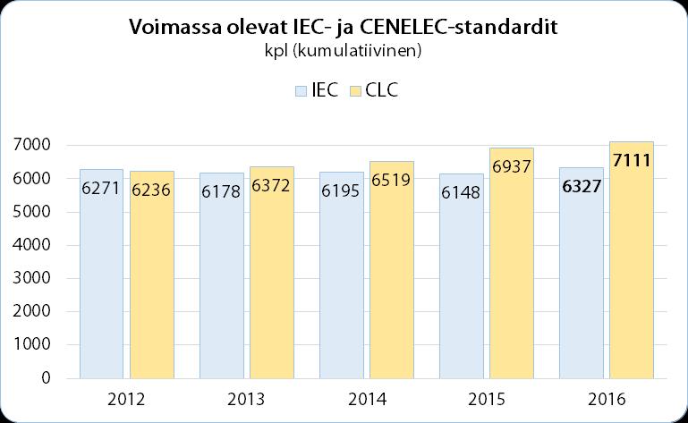 IEC TC 66 Safety of measuring, control and laboratory equipment Jorma Rutanen, JR-lean IEC TC 80 Maritime navigation and radiocommunication equipment and systems Hannu Peiponen, Furuno Finland Oy