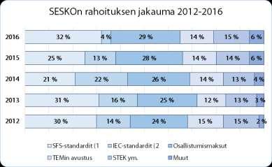 Talous Yhdistyksen toimintakulut vuonna 2016 olivat 1 206 742,02 12,5 %. Henkilöstökulut laskivat merkittävästi, noin 11 %, sillä henkilökustannukset vähenivät kahdella henkilötyövuodella.