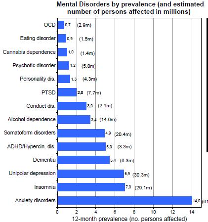 Mielenterveyshäiriöt Euroopassa (Wittchen & Jacobi 2011) Häiriöesiintyvyydessä ei merkittävää maiden välistä vaihtelua Esiintyvyys ennallaan, mutta työkyvyttömyys nousussa