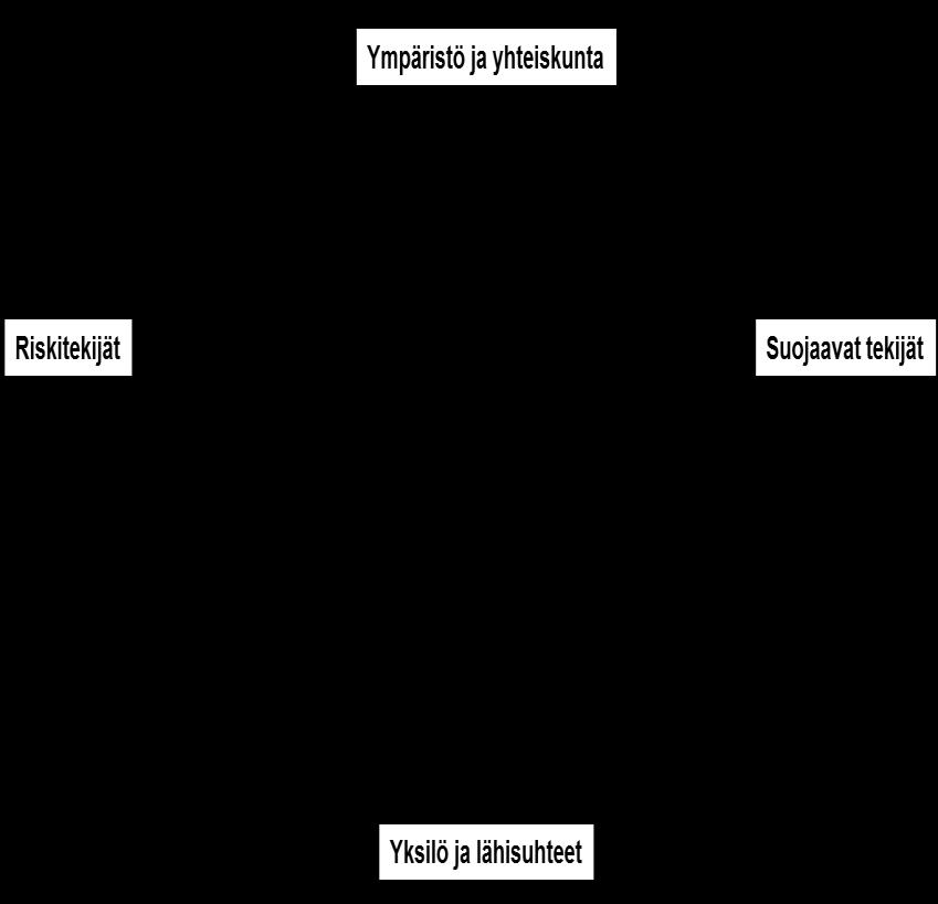 Mielenterveys uhkia ja suojaavia tekijöitä (WHO 2004) WHO:n määritelmän