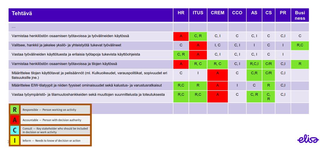 Esimerkki Elisa Ideal Work kehittämisen yhteistyötehtävistä ja