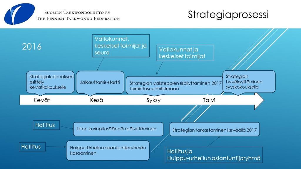 1 Strategian 2017-2020 valmistelu Sumen Taekwndliitt ry:n strategian 2017-2020 valmistelu käynnistettiin alkuvudesta 2015 käymällä