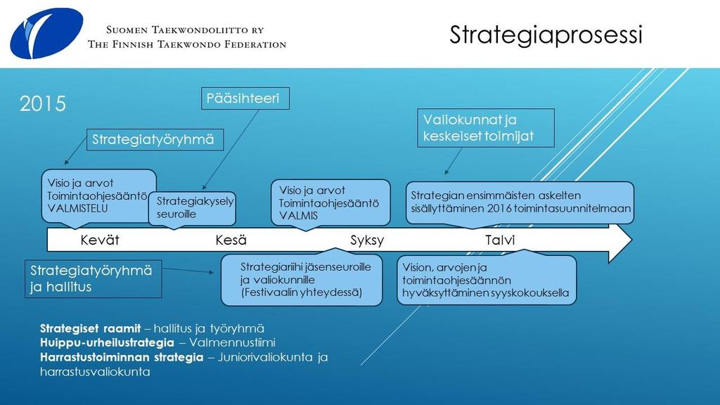 Erittäin tärkeäksi kettiin saada jäsenseurat mukaan yhteisten suunnitteluun.