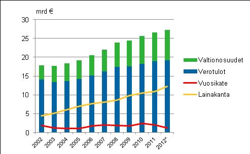 Julkinen talous 2013 Kuntien ja kuntayhtymien tilinpäätösarviot 2012 Kuntien taloustilanne kiristyi vuonna 2012 Tilastokeskuksen keräämien tilinpäätösarviotietojen mukaan Manner-Suomen kuntien