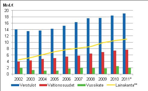 Julkinen talous 2012 Kuntien ja kuntayhtymien talous ja toiminta 2011 ennakko Kuntien yhteenlaskettu vuosikate heikkeni vuonna 2011 Tilastokeskuksen keräämien tilinpäätöstietojen mukaan kuntien