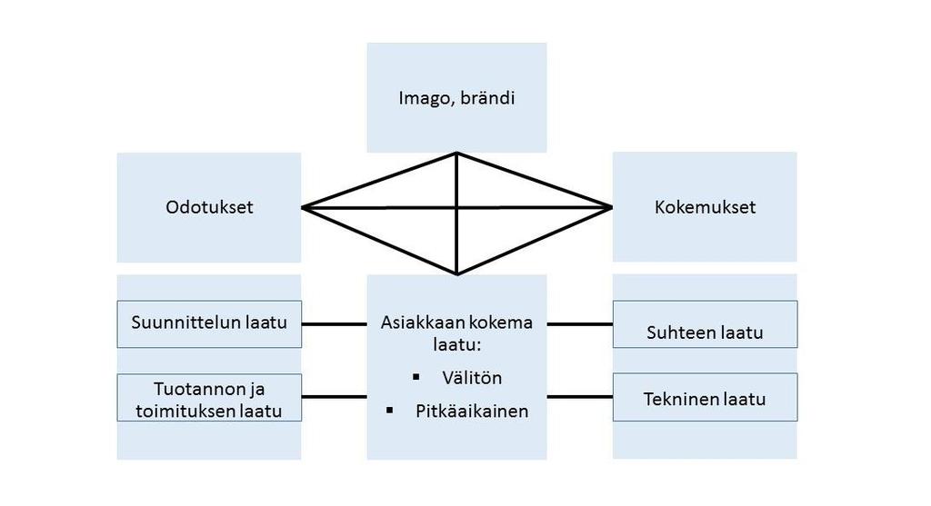 26 Kuvio 1. Gummerssonin 4Q-laatumalli (Grönroos 2009, 109) 3.