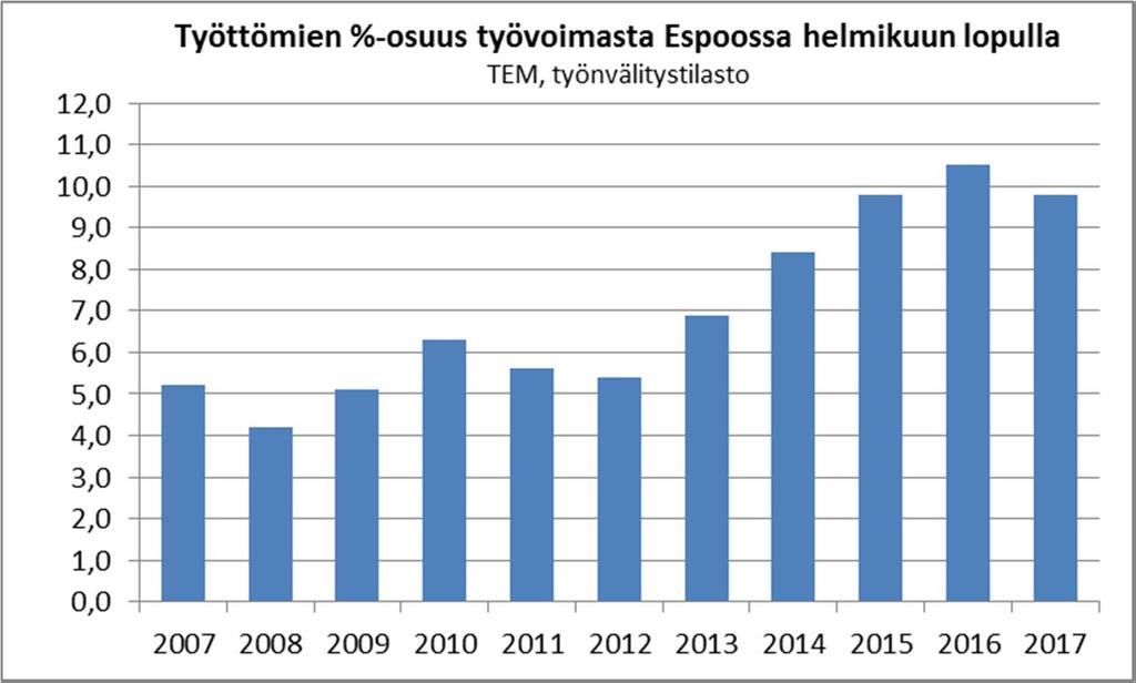 Helmikuun 2017 lopulla Espoossa työttömyysaste 9,8 % 0,6