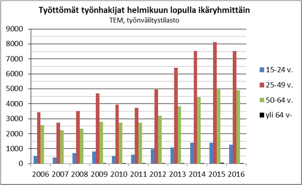 Helmikuun 2017 lopulla Espoon 13 718 työttömästä 7521 oli 25-49 -vuotiaita (7,5 % vähemmän kuin vuotta aiemmin) 4932 oli 50 64