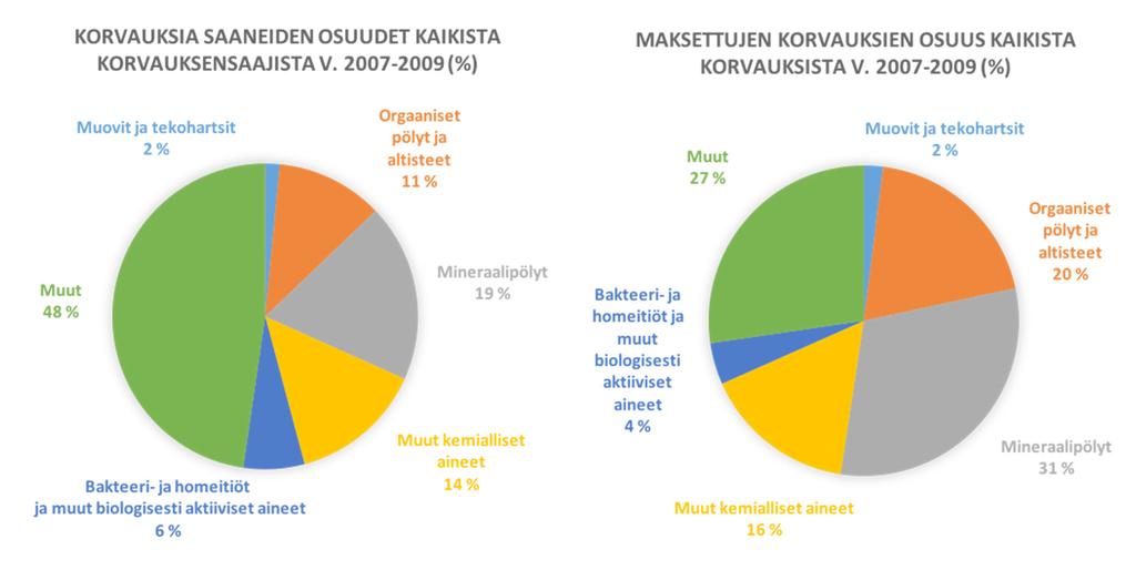 Tapaturmavakuutuskeskus Analyyseja nro 10 Muut kemialliset aineet on tilastoinnin ylijäämäkategoria, johon kirjataan muihin altisteryhmiin kuulumattomat kemiallisista tekijöistä aiheutuneet tapaukset.
