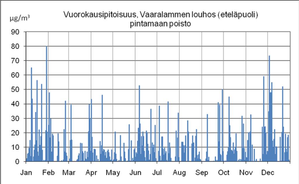 32 KUVA 3. TSP vuorokausipitoisuus Palovaaran Kilpamäessä. Louhinta maanpinnan tasossatuumasuon louhoksessa päivällä klo 12 (vas) ja illalla klo 18. KUVA 4.